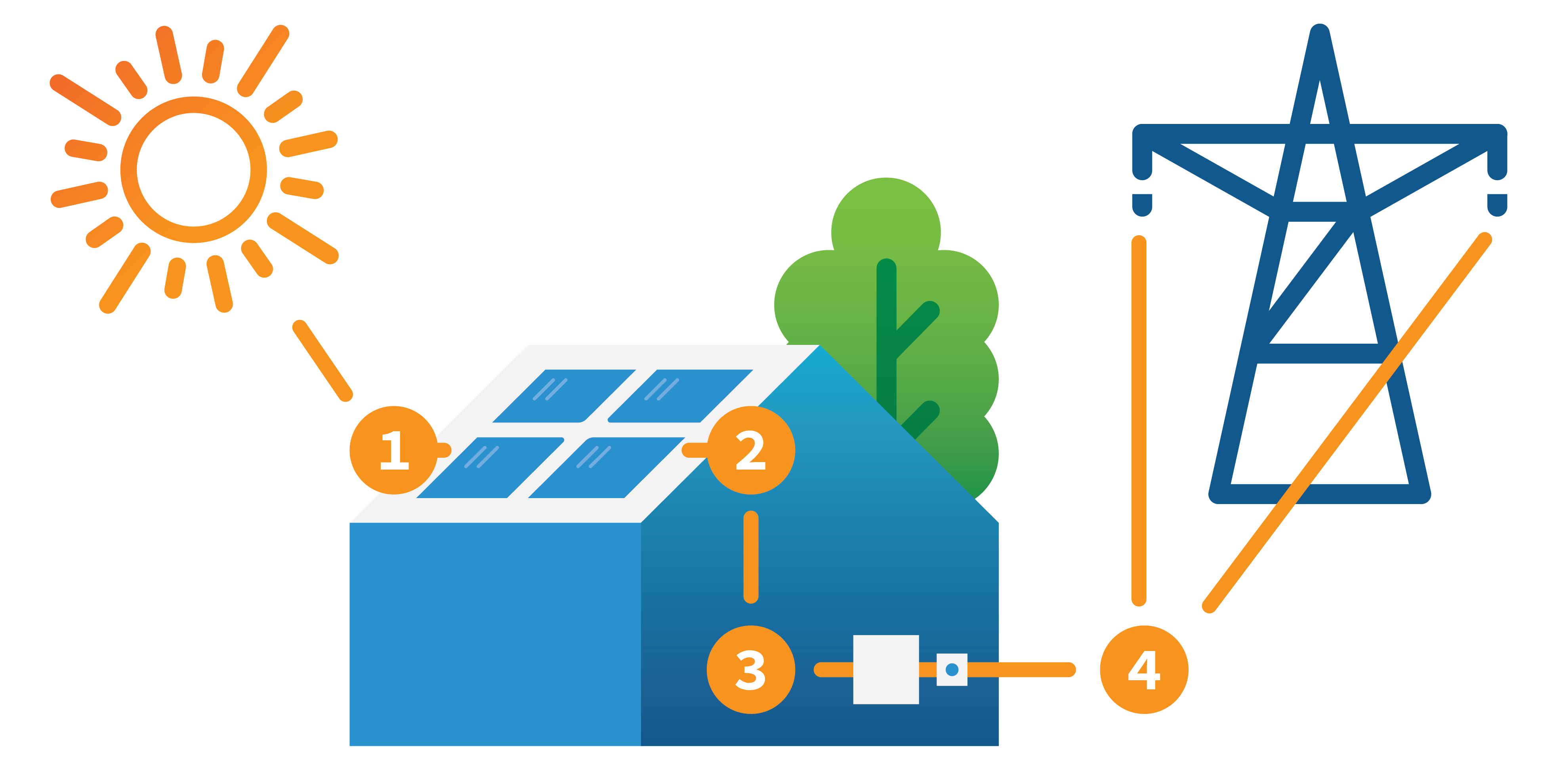 An inverter takes the DC power directly from the solar panels and converts it to the same AC power that your home uses.